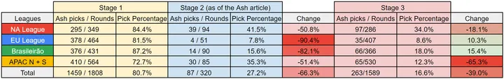 Ash's pick rate in each region