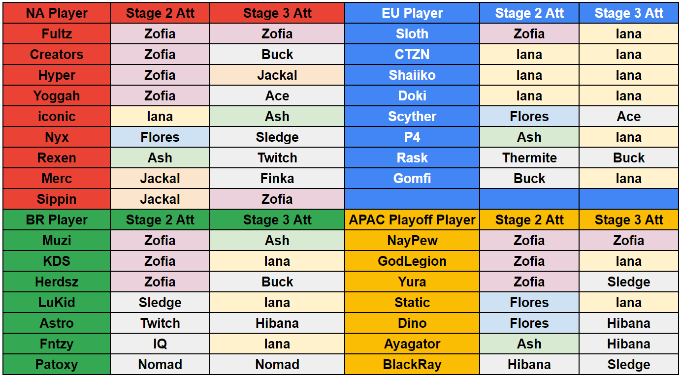 The operator picks for each Stage 1 Ash main for each region