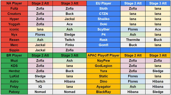 The operator picks for each Stage 1 Ash main for each region