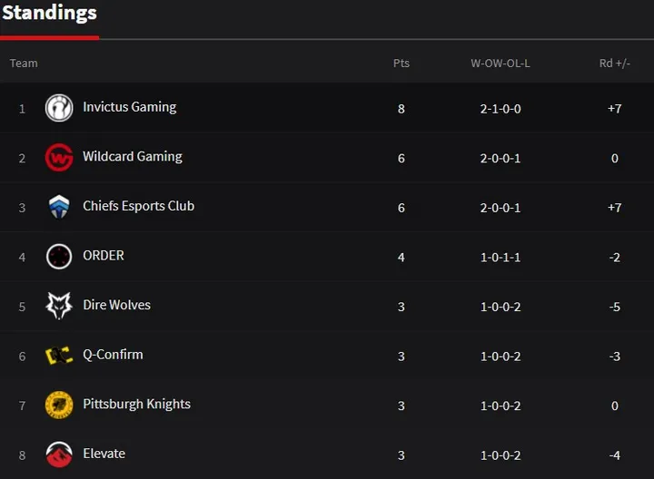 APAC South Stage 3 play day 3 standings via SiegeGG