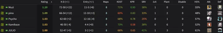 NiP’s stats during the Elite Six Cup Stage 3 tournament