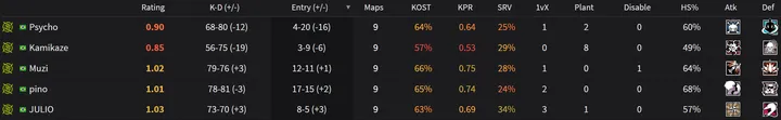 The BR6 Stage 3 2021 stats for just NiP