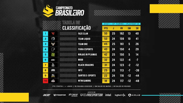 Brazil League Week 2 Key Takeaways: Black Dragons perfect start
