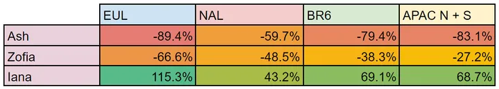 Ash, Zofia, and Iana's pick rate change between Stages 1 and 3