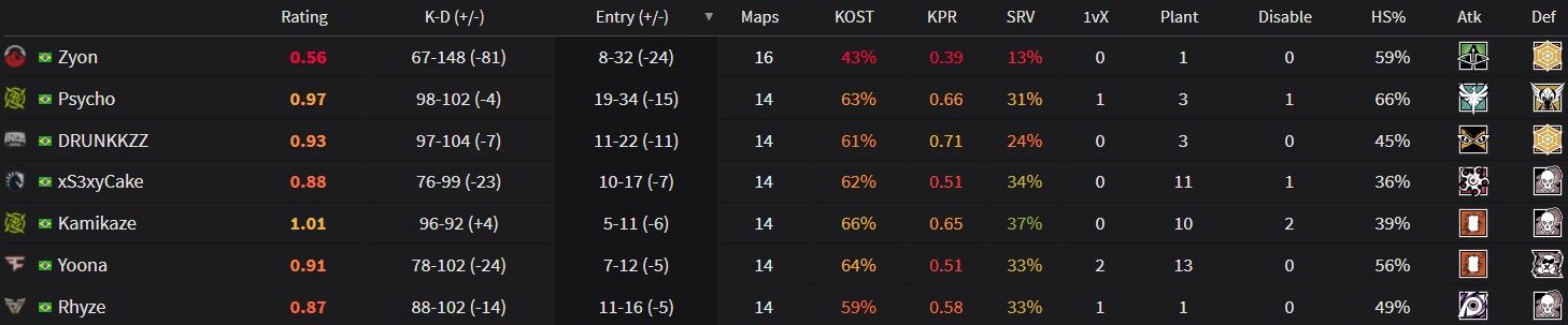 The Pro League Season 10 entry stats ordered by worst entry KD