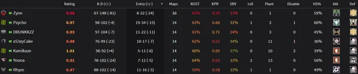 The Pro League Season 10 entry stats ordered by worst entry KD
